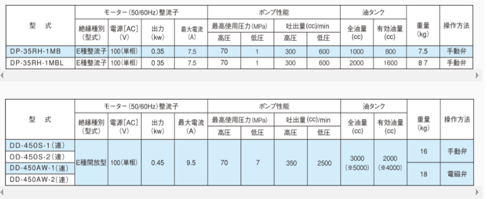 DAIKI电动液压泵参数