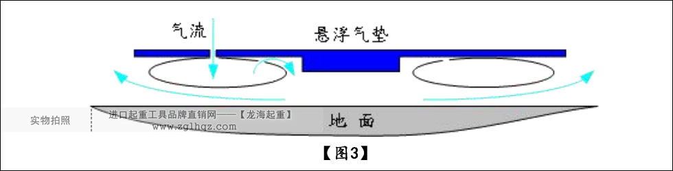 气垫搬运车原理3